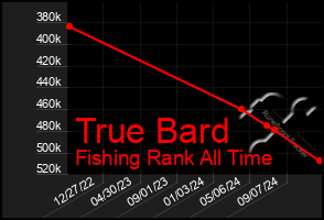 Total Graph of True Bard