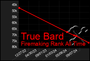 Total Graph of True Bard