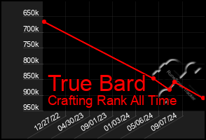 Total Graph of True Bard