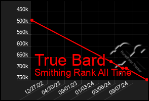 Total Graph of True Bard