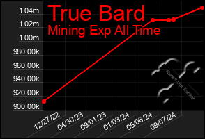 Total Graph of True Bard