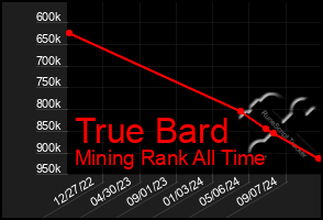 Total Graph of True Bard