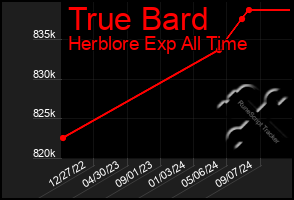 Total Graph of True Bard