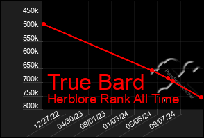 Total Graph of True Bard