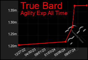 Total Graph of True Bard