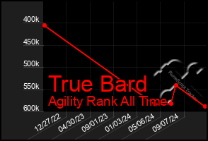 Total Graph of True Bard