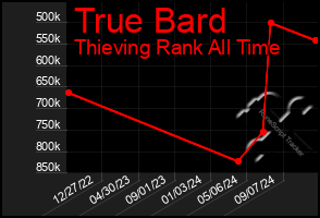 Total Graph of True Bard