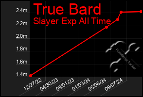 Total Graph of True Bard