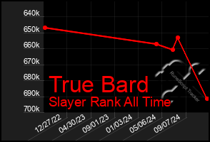 Total Graph of True Bard