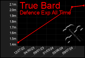 Total Graph of True Bard