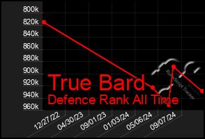 Total Graph of True Bard