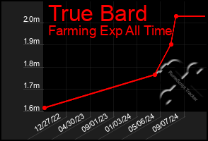 Total Graph of True Bard