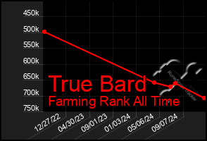 Total Graph of True Bard