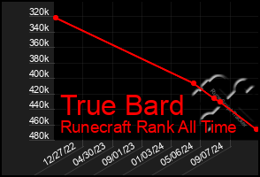 Total Graph of True Bard