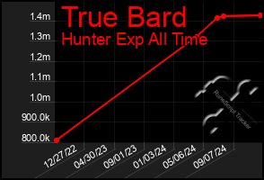 Total Graph of True Bard