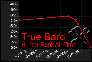 Total Graph of True Bard