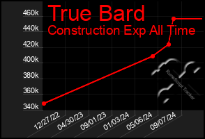 Total Graph of True Bard