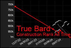 Total Graph of True Bard