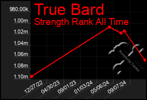 Total Graph of True Bard