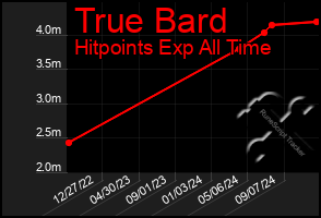 Total Graph of True Bard