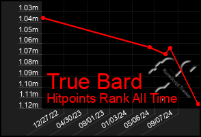 Total Graph of True Bard