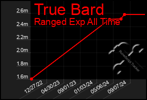 Total Graph of True Bard