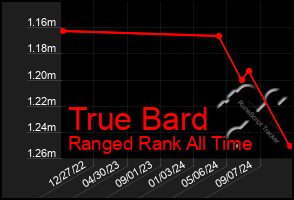 Total Graph of True Bard