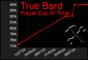 Total Graph of True Bard