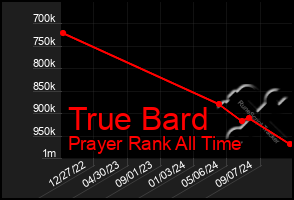 Total Graph of True Bard