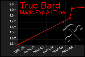 Total Graph of True Bard