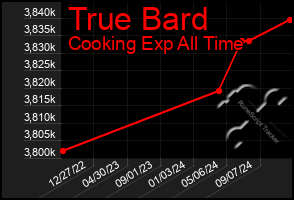 Total Graph of True Bard