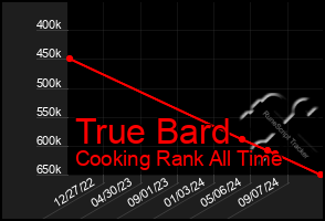 Total Graph of True Bard