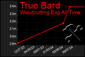 Total Graph of True Bard