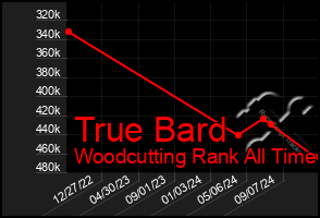 Total Graph of True Bard