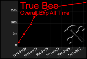 Total Graph of True Bee