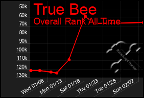 Total Graph of True Bee