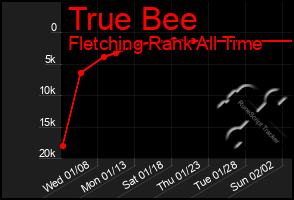 Total Graph of True Bee