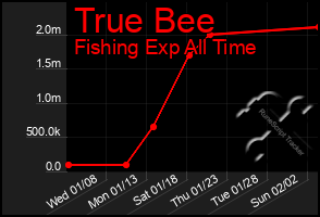 Total Graph of True Bee