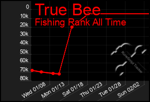 Total Graph of True Bee