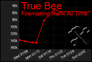 Total Graph of True Bee