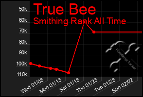 Total Graph of True Bee