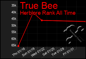 Total Graph of True Bee