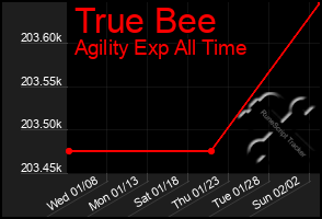 Total Graph of True Bee