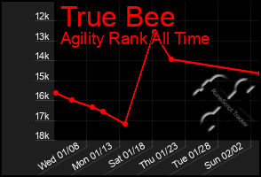 Total Graph of True Bee