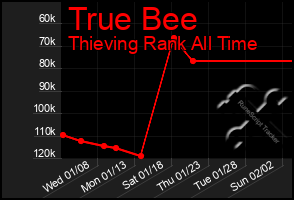 Total Graph of True Bee