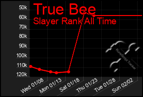 Total Graph of True Bee