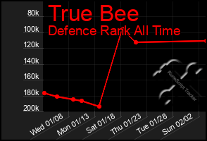 Total Graph of True Bee