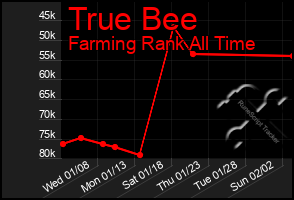 Total Graph of True Bee