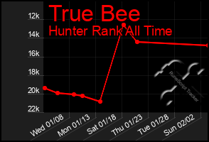 Total Graph of True Bee