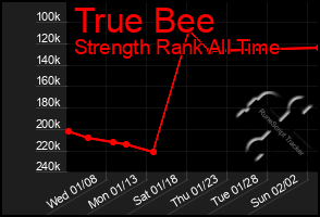 Total Graph of True Bee